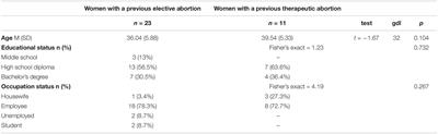 Centrality of Pregnancy and Prenatal Attachment in Pregnant Nulliparous After Recent Elective or Therapeutic Abortion